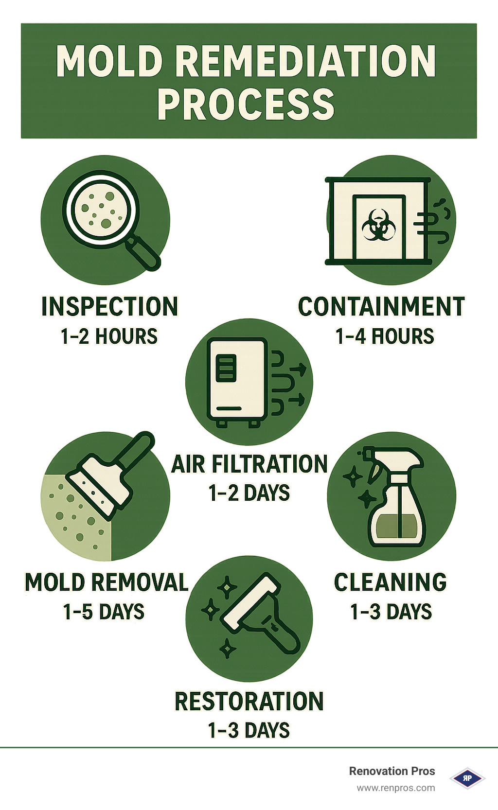 Mold remediation process showing inspection, containment, air filtration, mold removal, cleaning, and restoration phases with estimated timeframes for each step - mold cleaning services near me infographic 