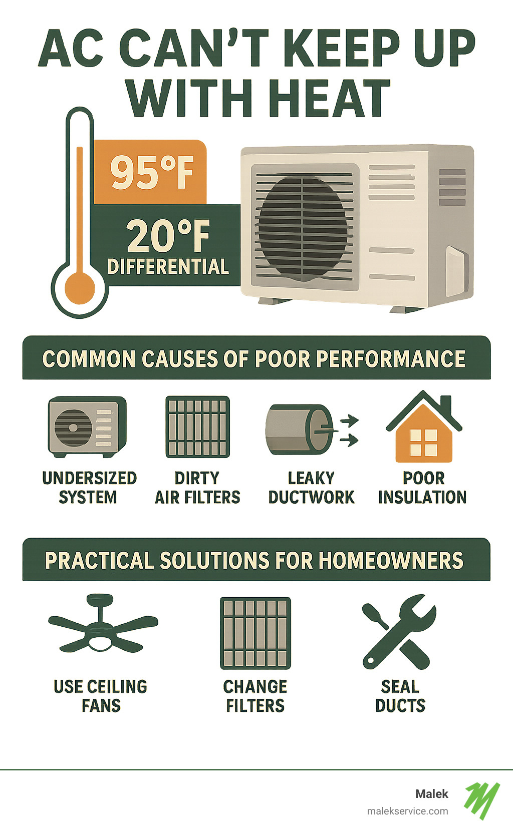 AC cooling capacity limitations showing the 20°F differential between outdoor and indoor temperatures, common causes of poor performance, and practical solutions for homeowners - ac can t keep up with heat infographic 