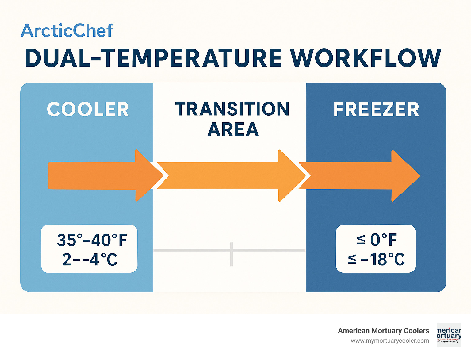 Dual-temperature workflow diagram showing product flow through cooler and freezer sections with temperature zones and transition areas - walk in fridge infographic 
