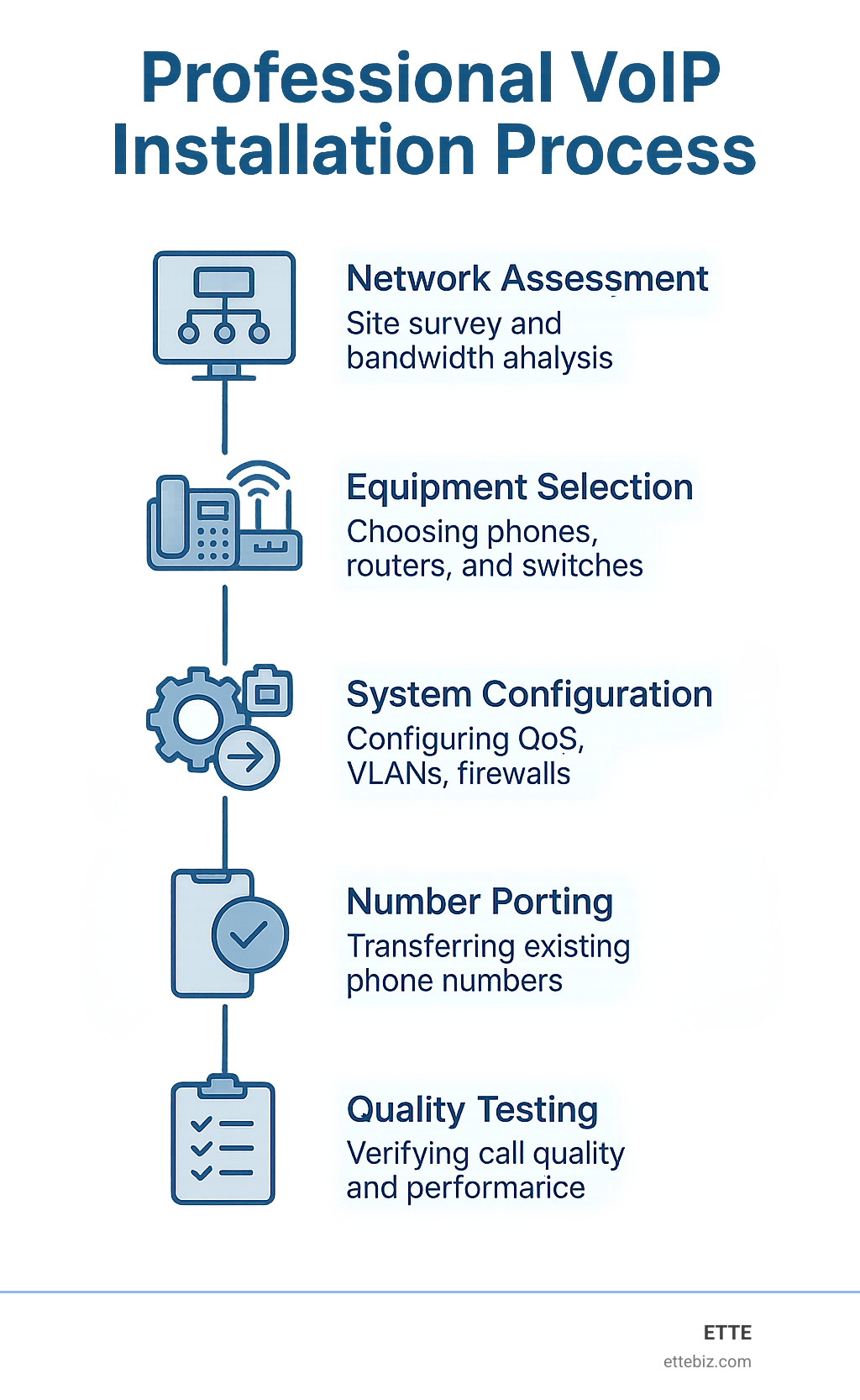 Professional VoIP Installation Process showing 6 steps: 1) Network Assessment 2) Equipment Selection 3) System Configuration 4) Number Porting 5) Quality Testing 6) Staff Training, with timeline and technical requirements for each step - Professional VoIP installation infographic 