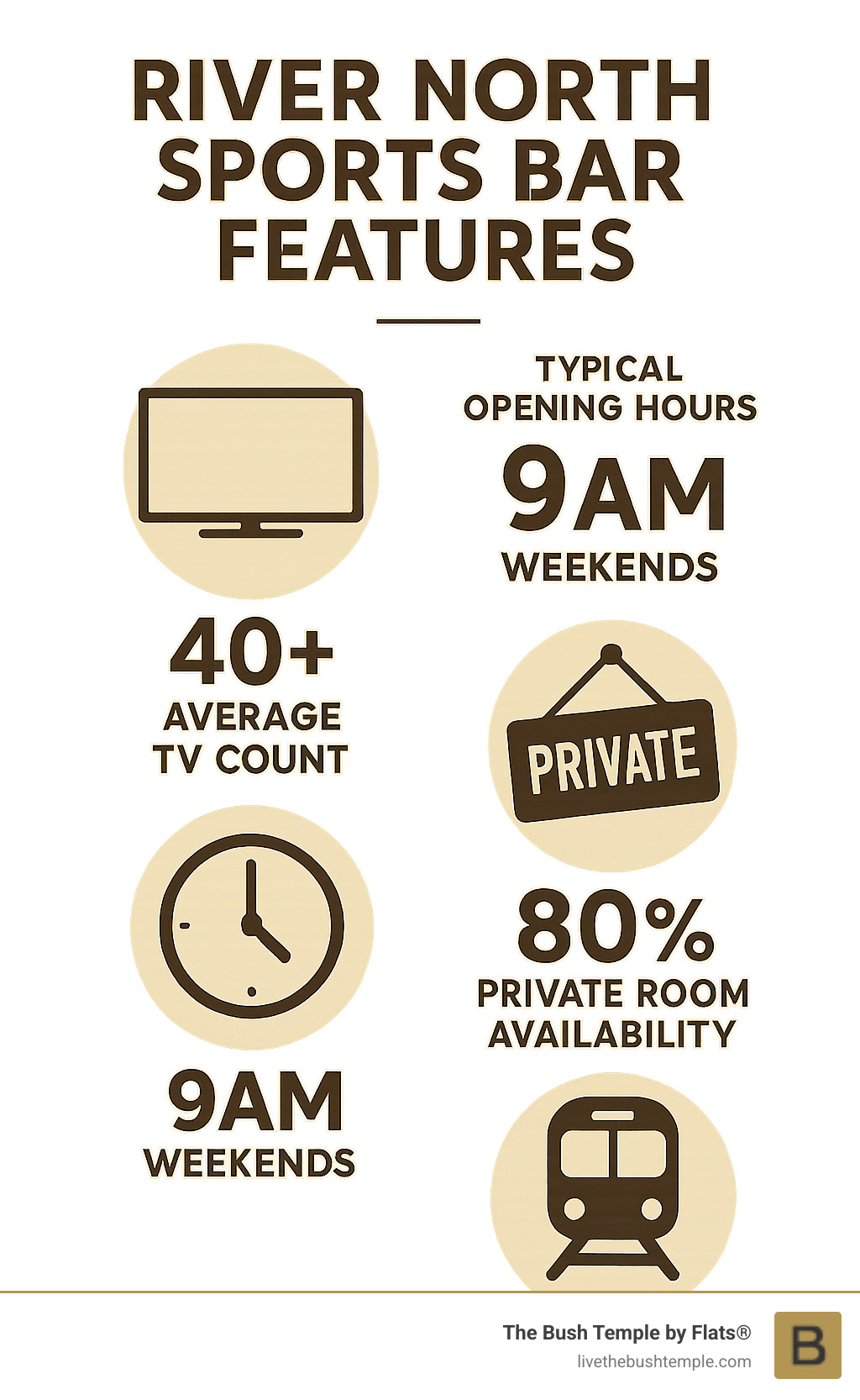 Infographic showing River North sports bar features including average TV count (40+), typical opening hours (9am weekends), private room availability (80%), and accessibility to public transit (5 min to Red Line) - River North sports bar infographic 