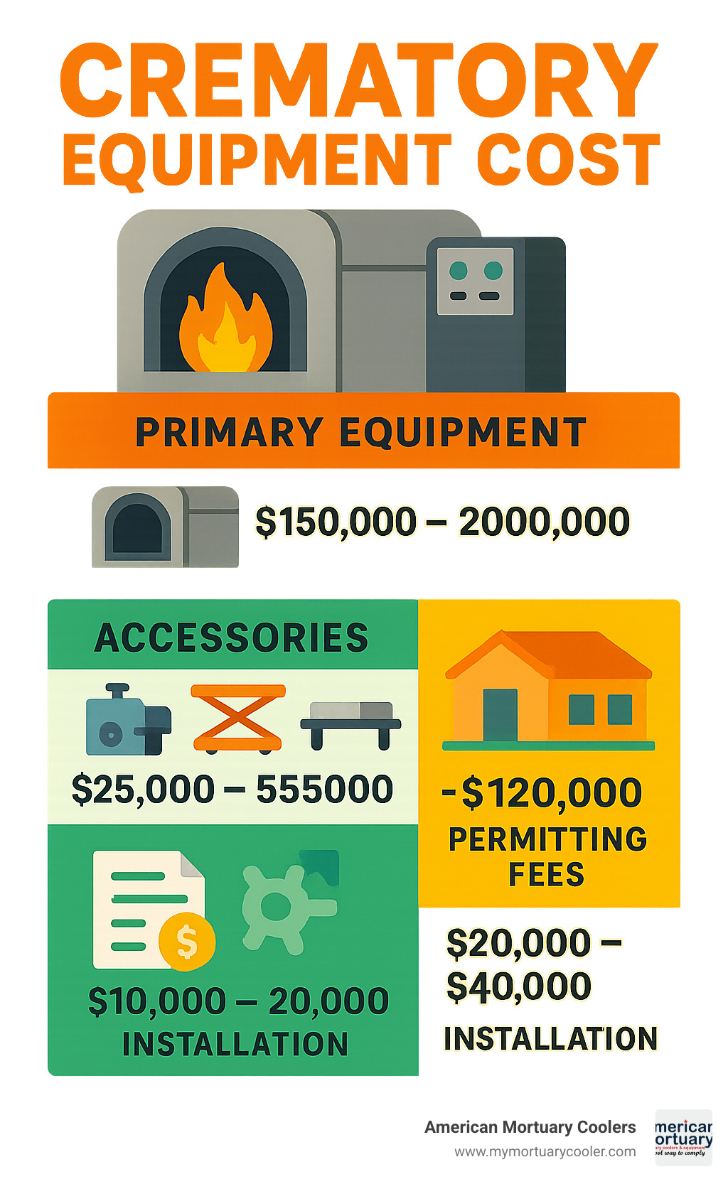 Detailed breakdown of crematory equipment costs showing primary equipment, accessories, building costs, permitting fees, and installation expenses with approximate price ranges for each category - crematory equipment cost infographic 