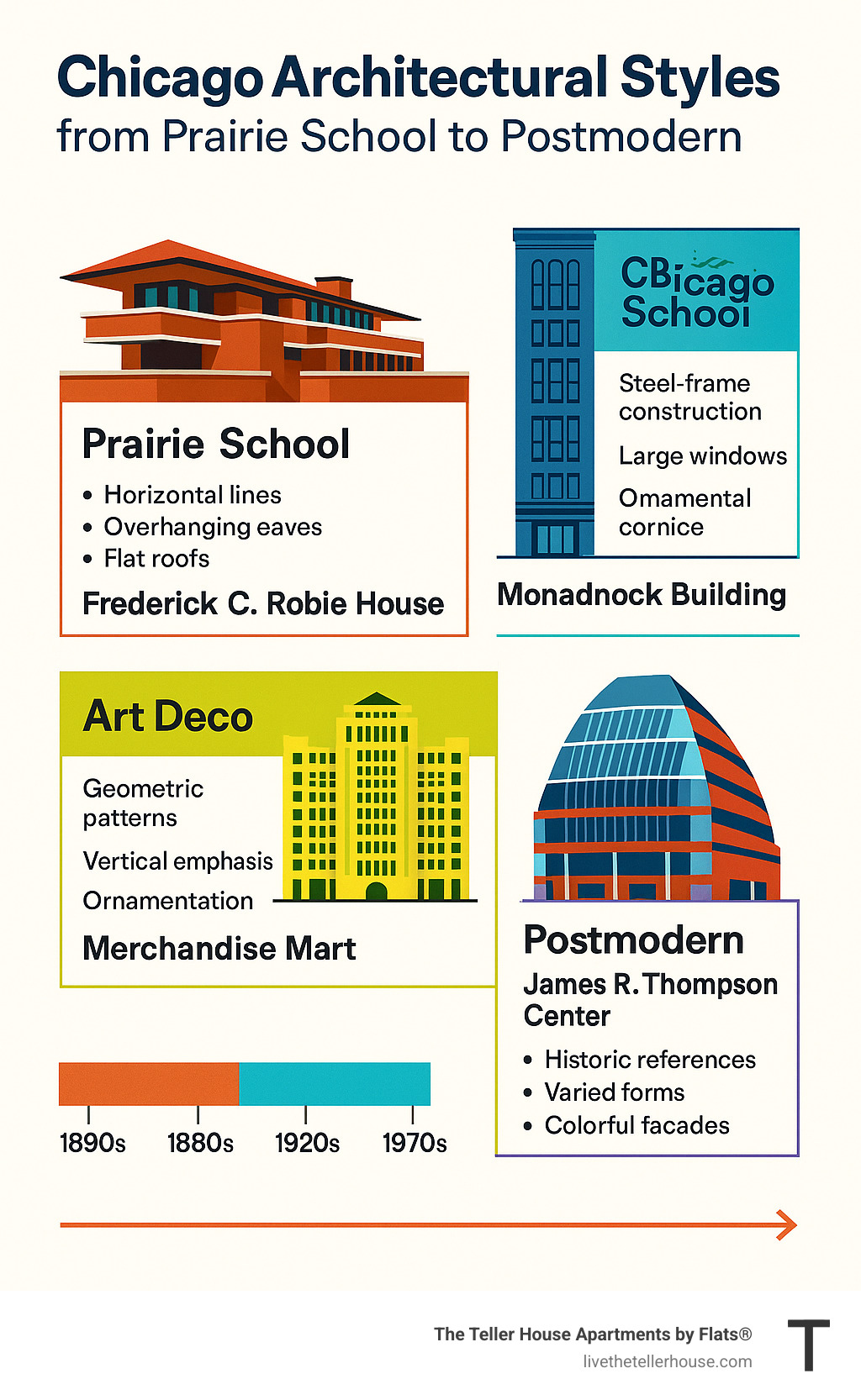 Chicago architectural styles from Prairie School to Postmodern, showing key elements of each style, famous examples, and timeline of development. - chicago cultural attractions infographic 