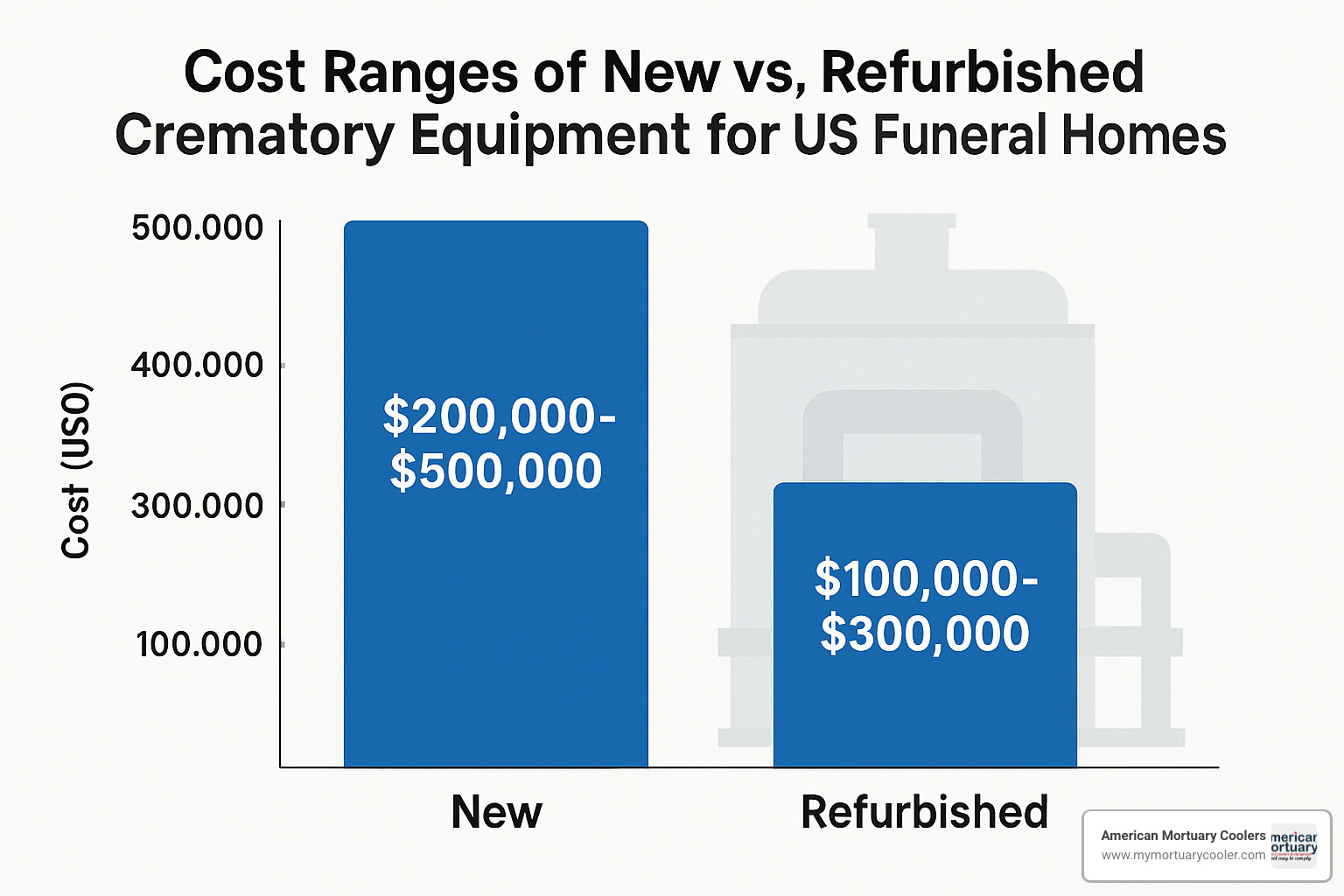 Price comparison chart showing cost ranges for new versus refurbished crematory equipment - crematory equipment cost