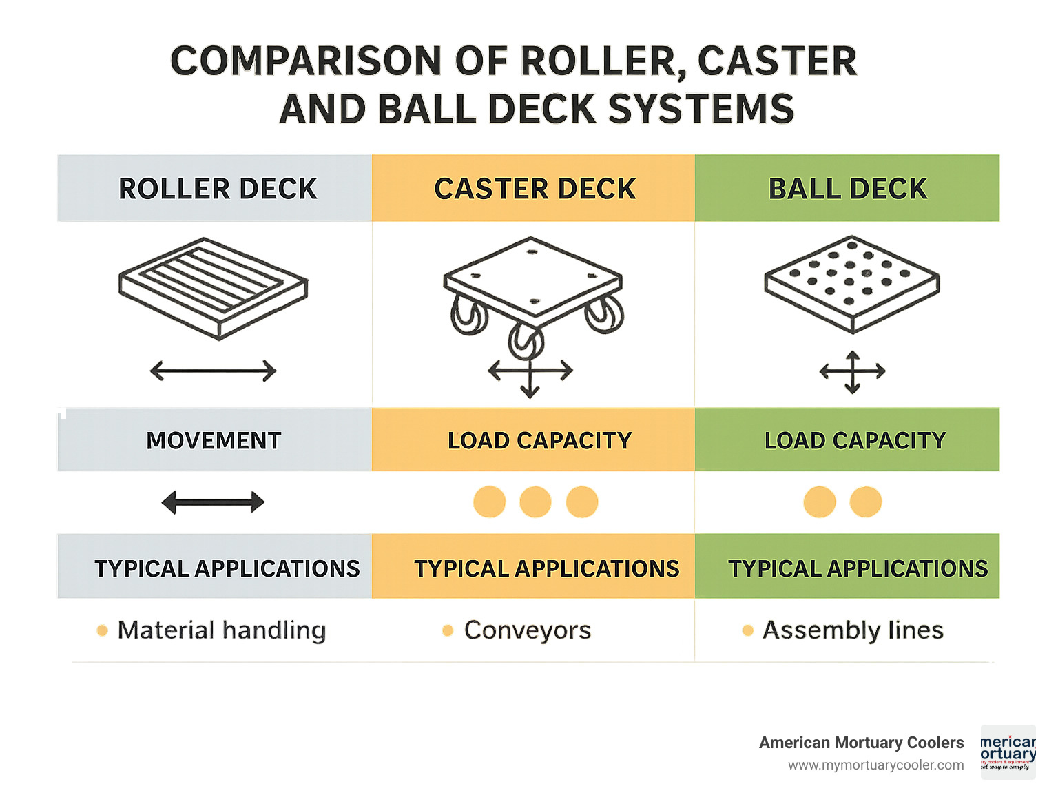 Comparison chart of roller, caster and ball deck systems showing movement directions, load capacities and typical applications - roller decks infographic 