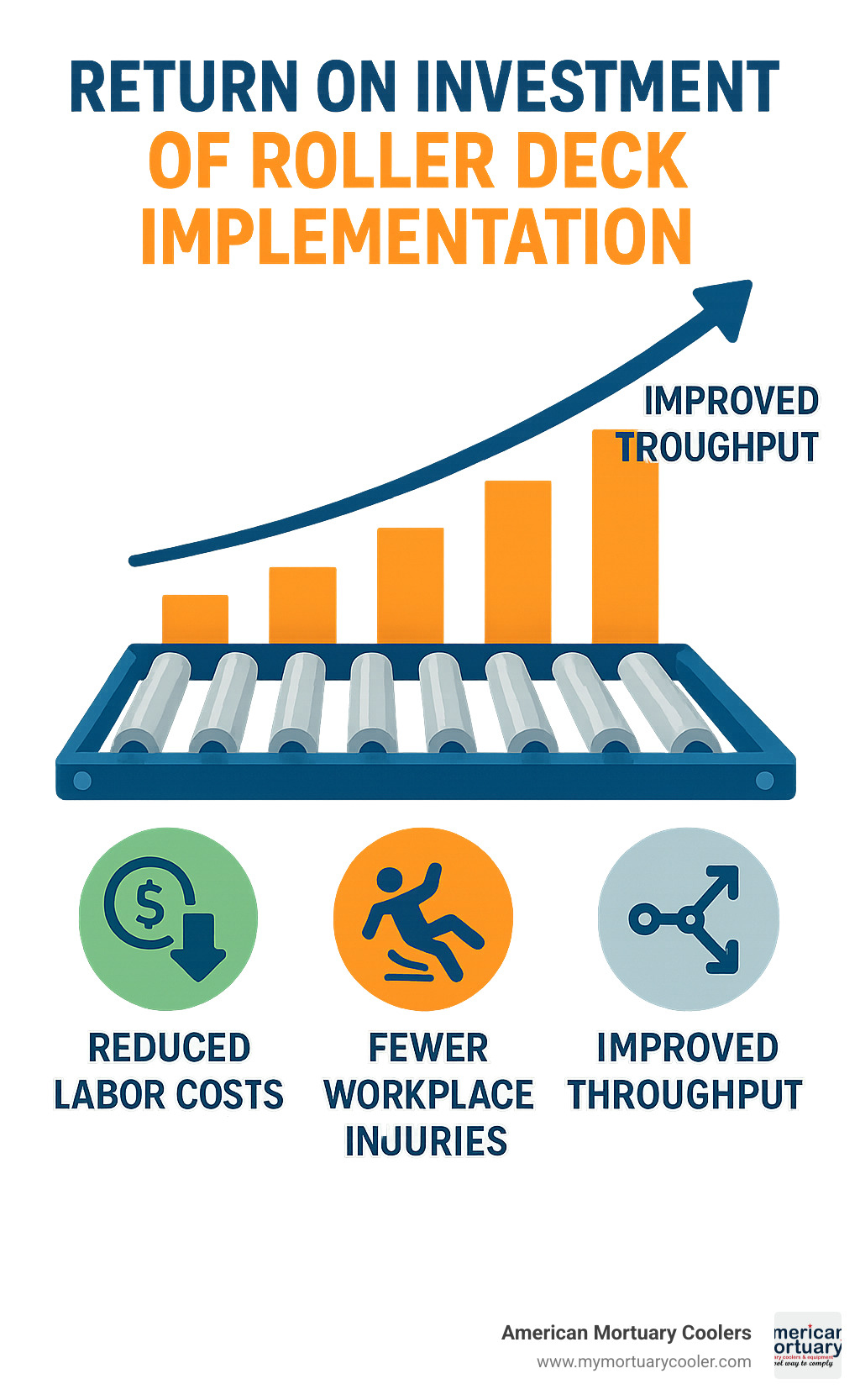 Return on investment chart for roller deck implementation showing reduced labor costs, fewer workplace injuries, and improved throughput - roller decks infographic 