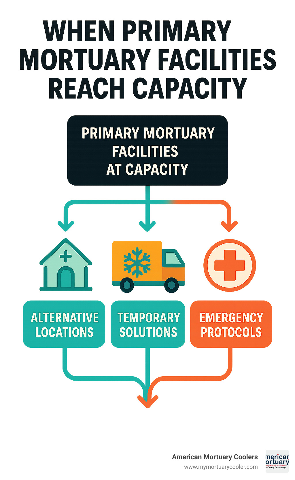 Decision tree showing options when primary mortuary facilities reach capacity, including alternative locations, temporary solutions, and emergency protocols - mortuary room infographic 
