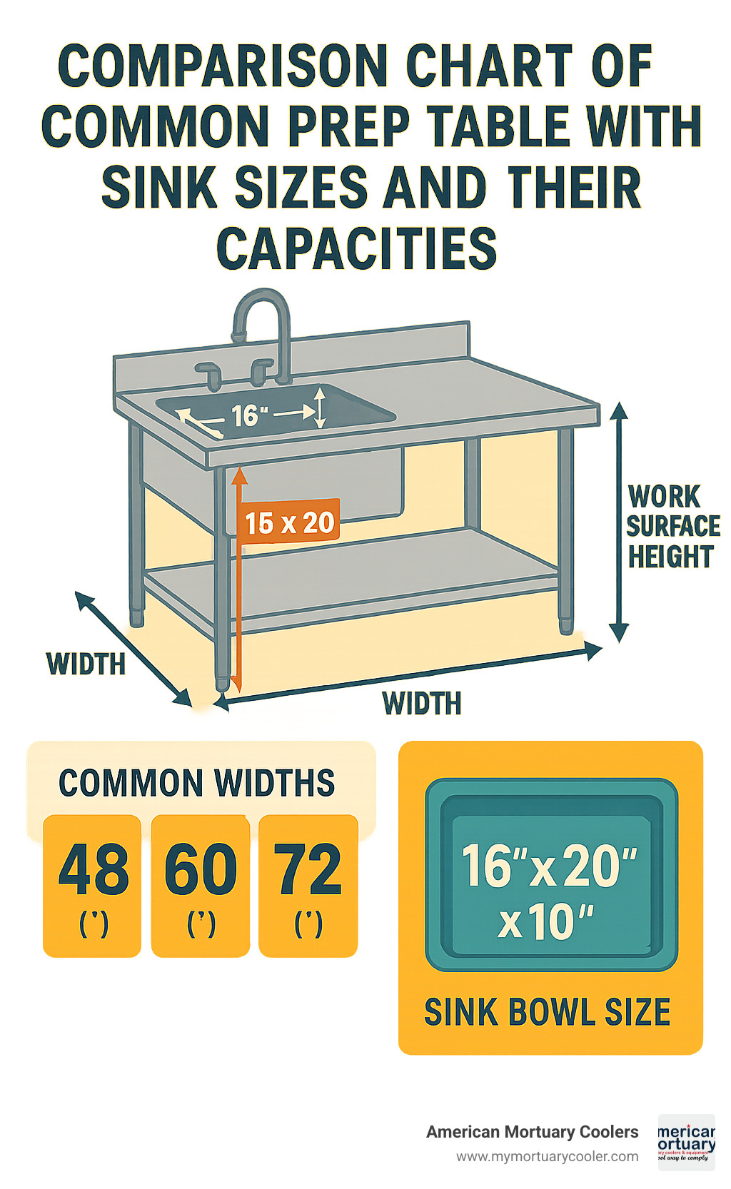Comparison chart of common prep table with sink sizes and their capacities - prep table with sink infographic 