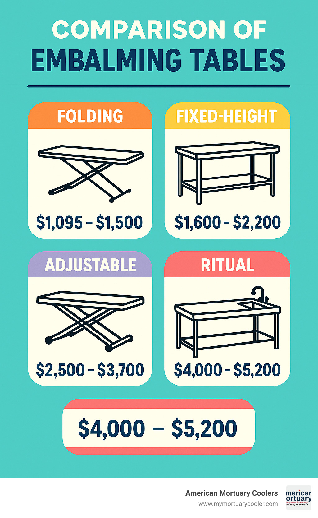Comparison of different embalming table models and price points - embalming table infographic 