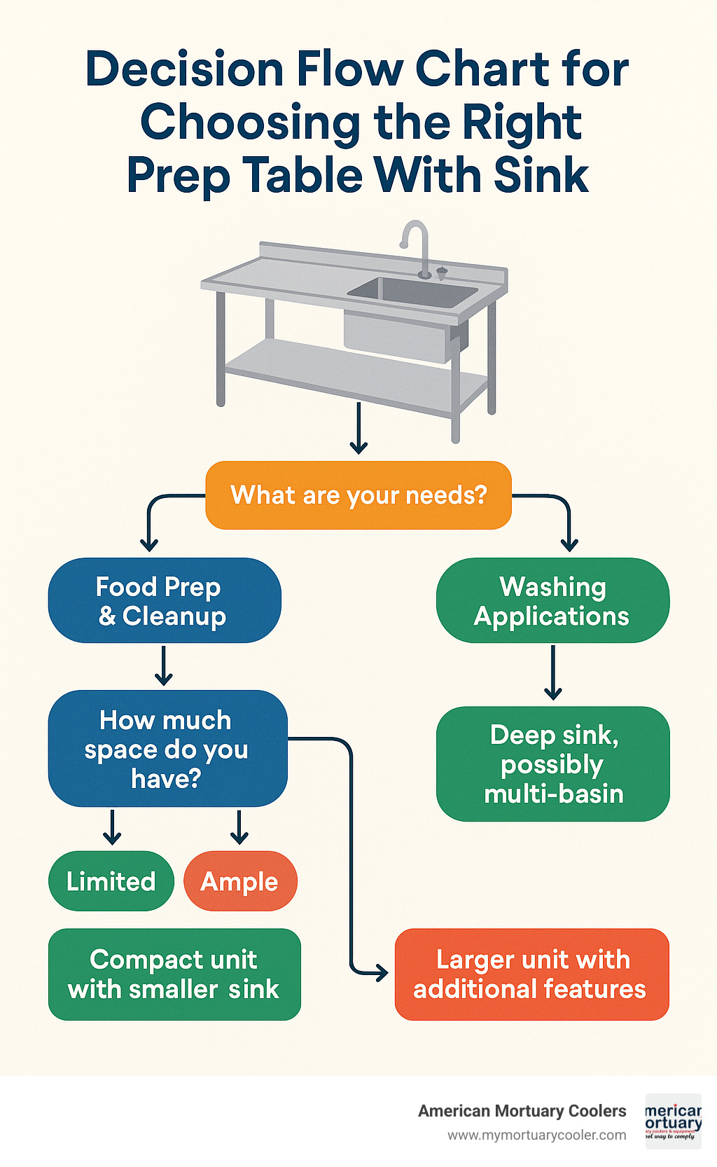 Decision flow chart for choosing the right prep table with sink - prep table with sink infographic 