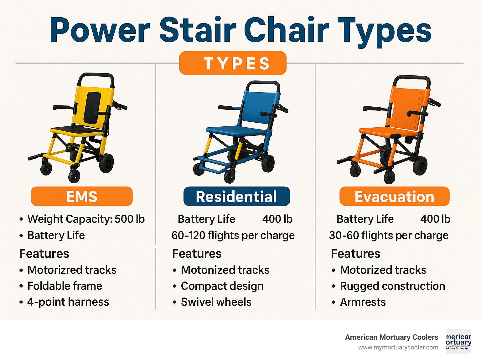 Power stair chair types showing EMS, residential and evacuation models with their key specifications and features - power stair chair infographic 