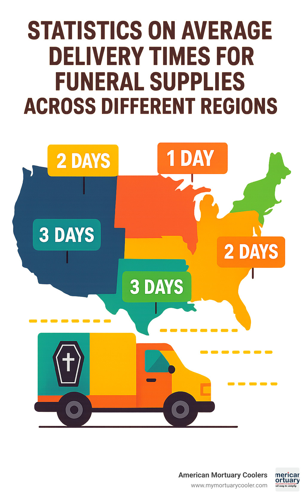 Statistics on average delivery times for funeral supplies across different regions - funeral supply company infographic 