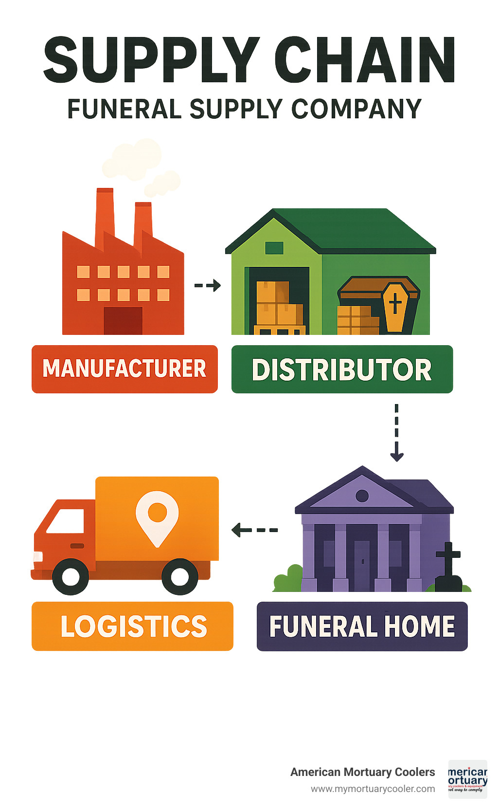 Detailed diagram showing the supply chain from manufacturer to funeral home, including distributors, logistics, and end services - funeral supply company infographic 