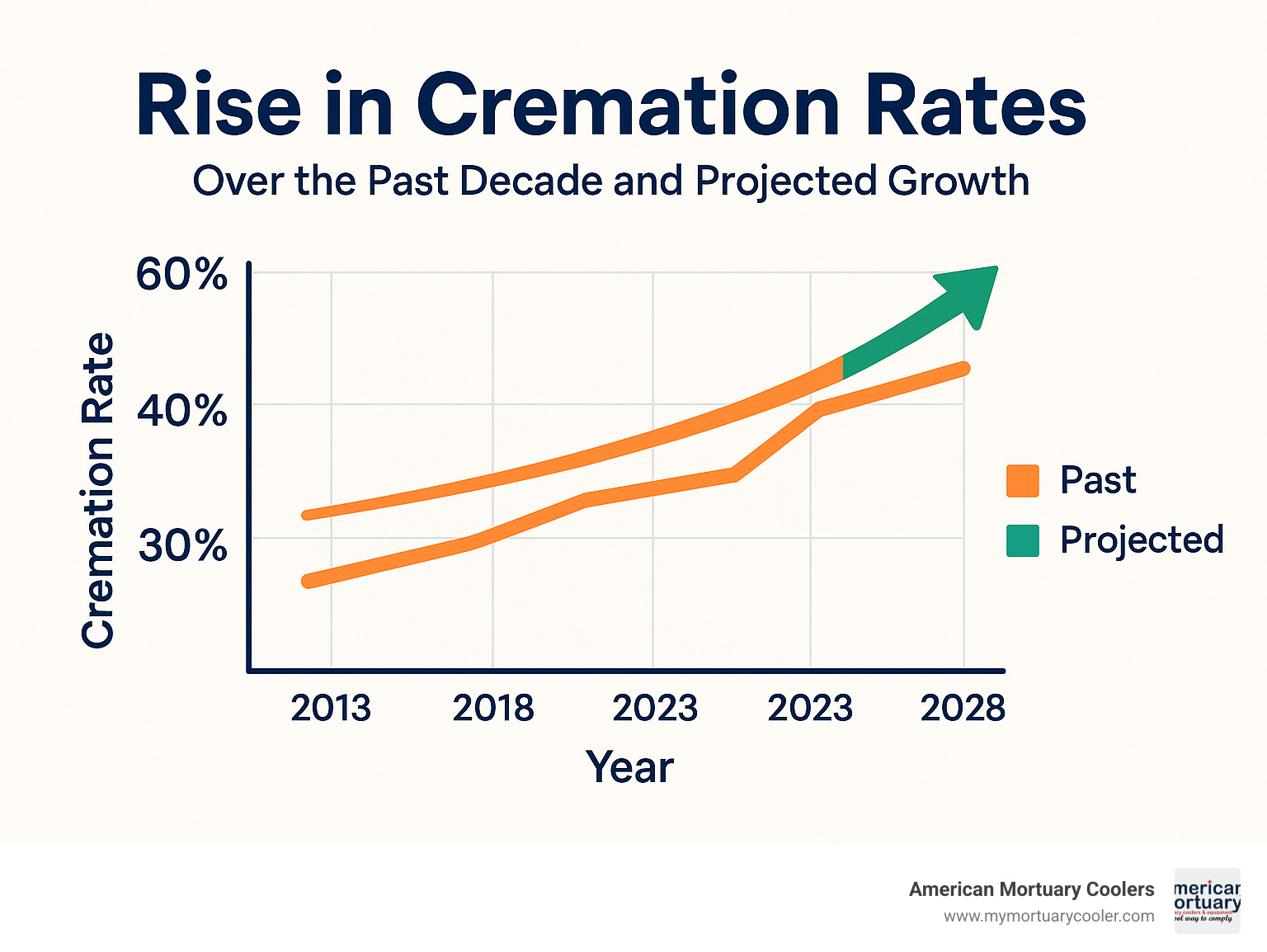 Graph showing the rise in cremation rates over the past decade and projected growth - funeral supply company infographic 