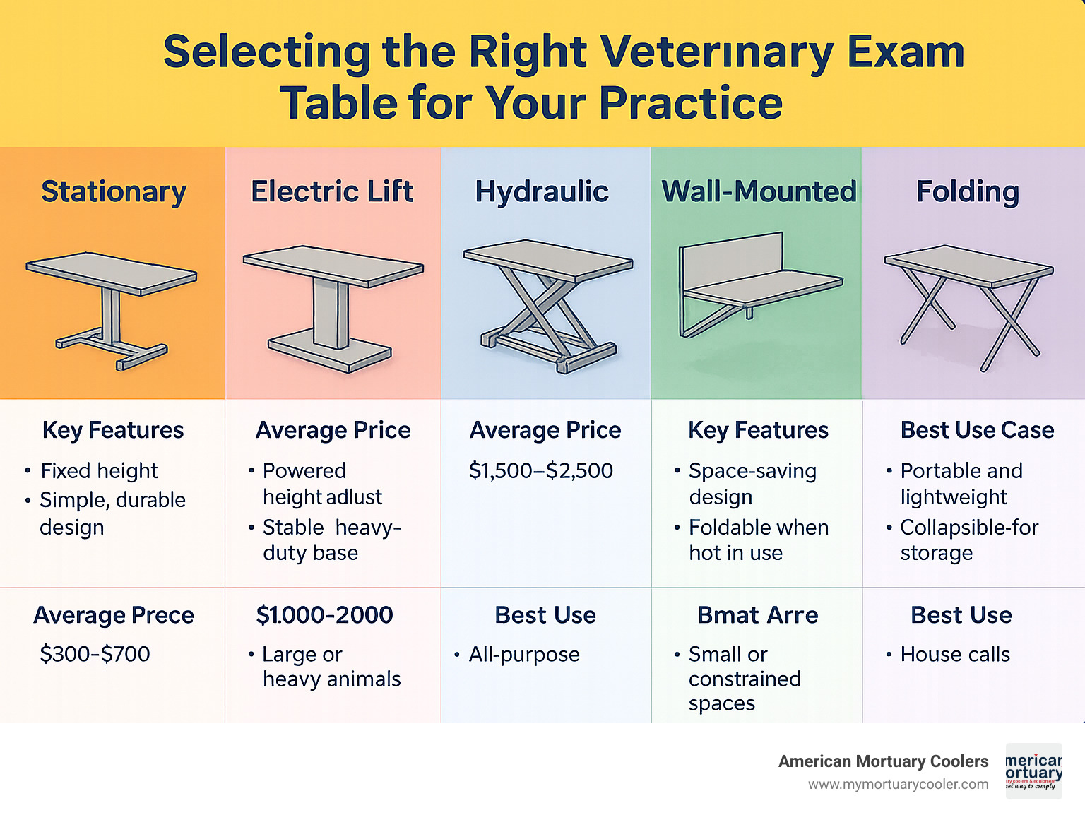 Detailed infographic showing different types of veterinary exam tables including stationary tables, electric lift tables, hydraulic tables, wall-mounted tables, and folding tables with their key features, average price ranges, and best use cases for each type - vet exam table infographic 