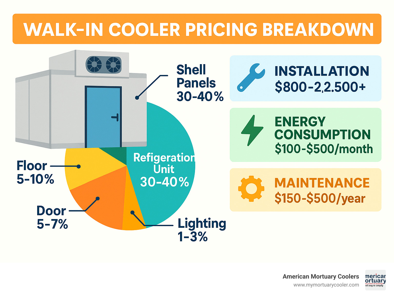 Walk-in cooler pricing breakdown showing component costs: shell panels (30-40%), refrigeration unit (30-40%), floor (5-10%), door (5-7%), lighting (1-3%), and accessories (3-10%) with additional information on installation costs, energy consumption ($100-500/month), and maintenance ($150-500/year) - walk in cooler pricing infographic 
