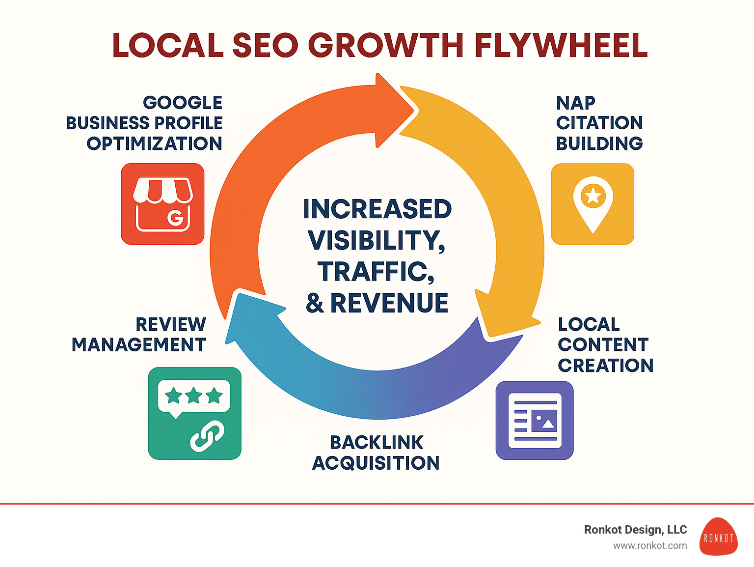 Local SEO growth flywheel showing the cycle of Google Business Profile optimization, NAP citation building, review management, local content creation, and backlink acquisition leading to increased visibility, traffic, and revenue - local seo for small business growth infographic