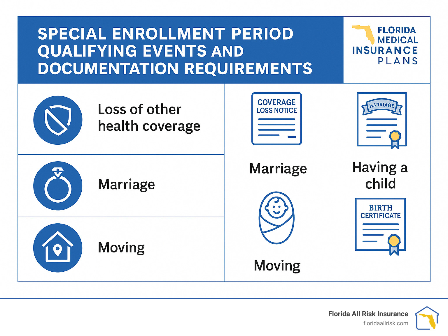 Special Enrollment Period qualifying events and documentation requirements - Florida medical insurance plans infographic 
