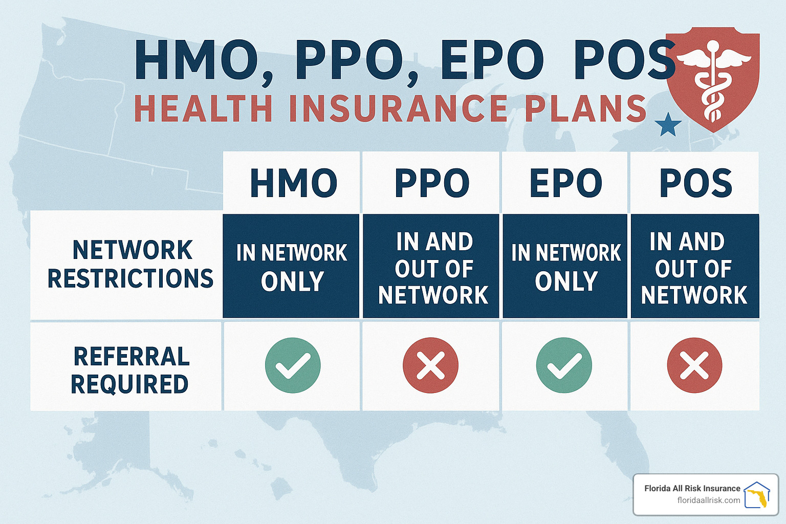 Comparison of health insurance plan types showing networks and referral requirements - Florida medical insurance plans