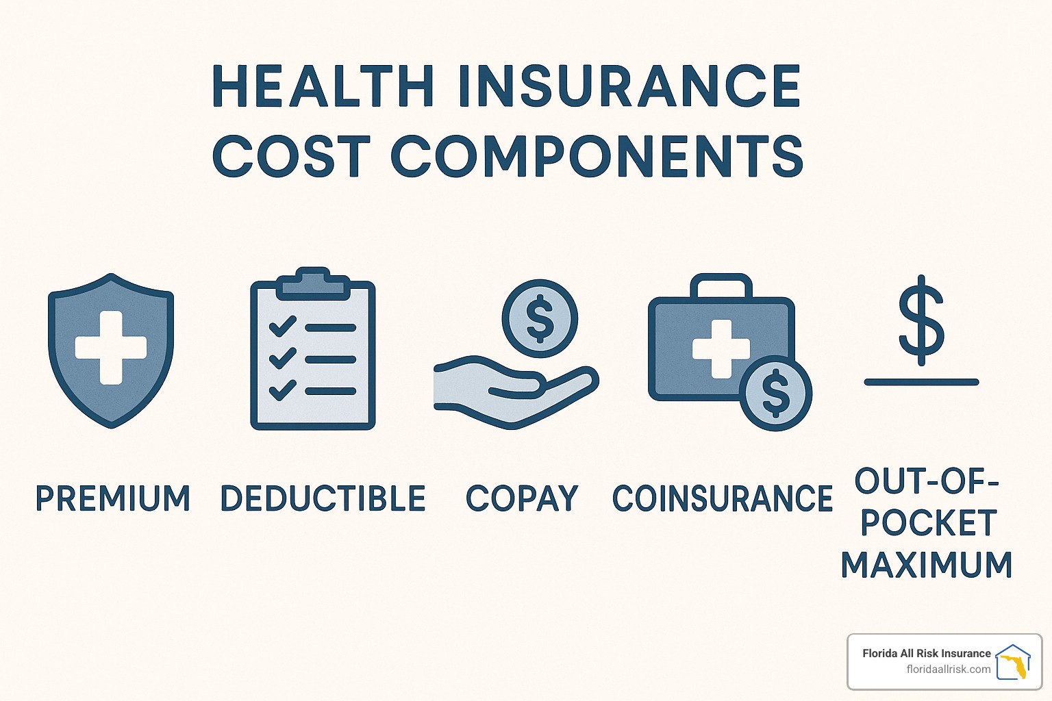 Health insurance cost components showing premium, deductible, copay, coinsurance, and out-of-pocket maximum - Florida medical insurance plans