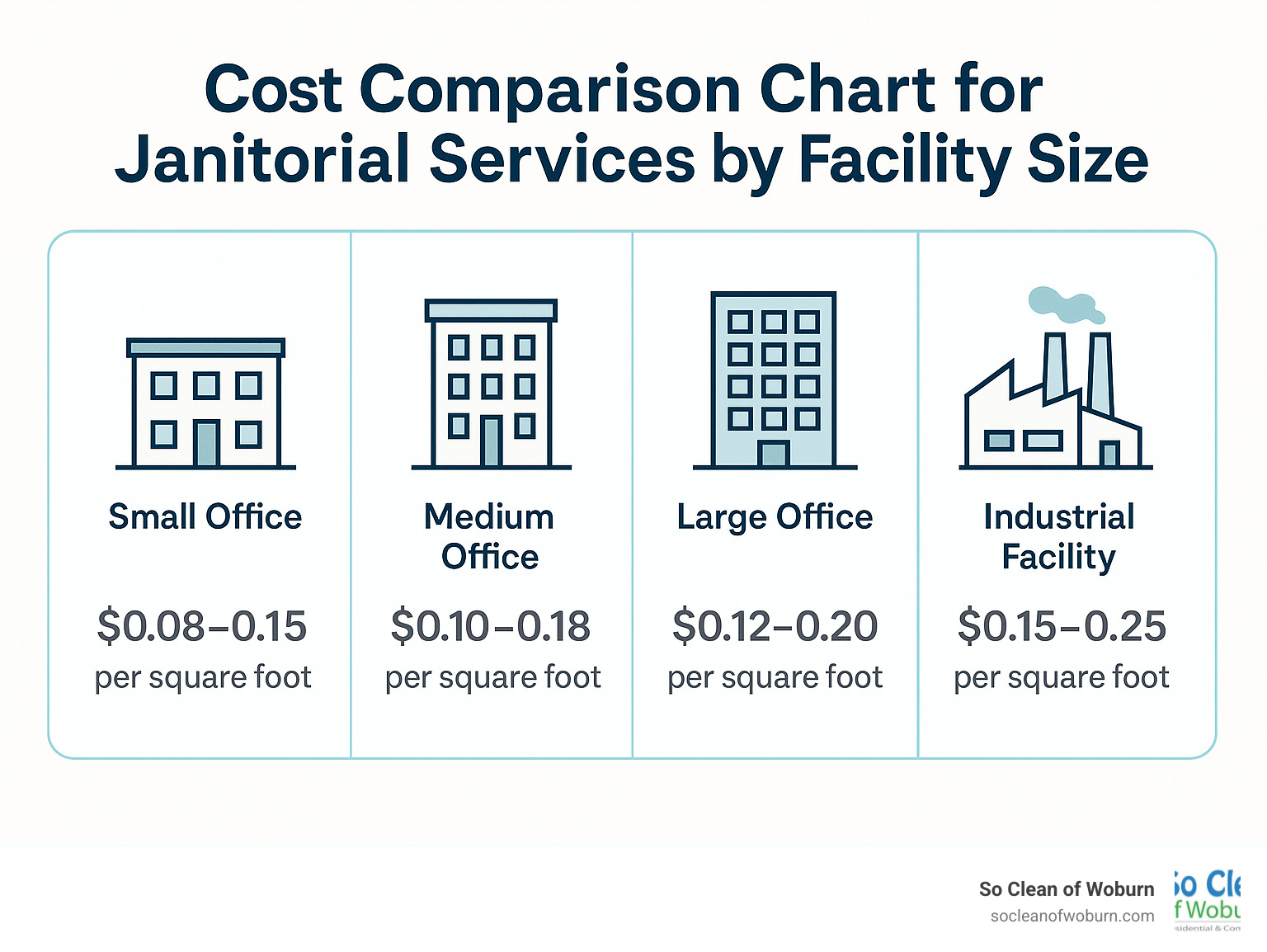 Cost comparison chart for janitorial services by facility size - Janitorial services near me infographic