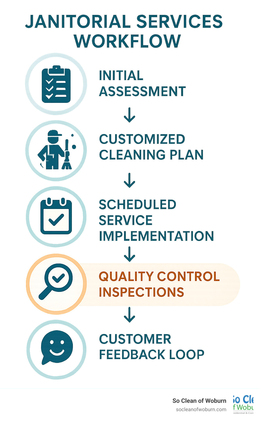 Janitorial services workflow showing initial assessment, customized cleaning plan, scheduled service implementation, quality control inspections, and customer feedback loop - Janitorial services near me infographic