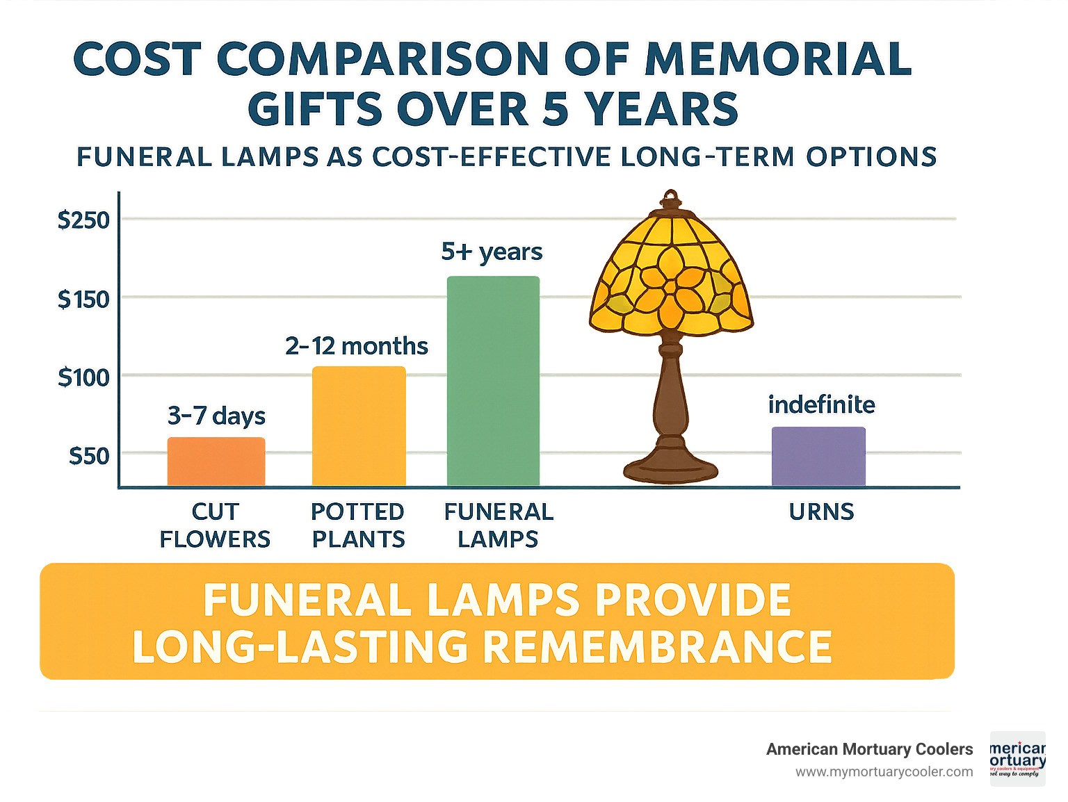 Cost comparison of different memorial gifts over 5 years, showing funeral lamps as cost-effective long-term options - funeral lamp infographic 