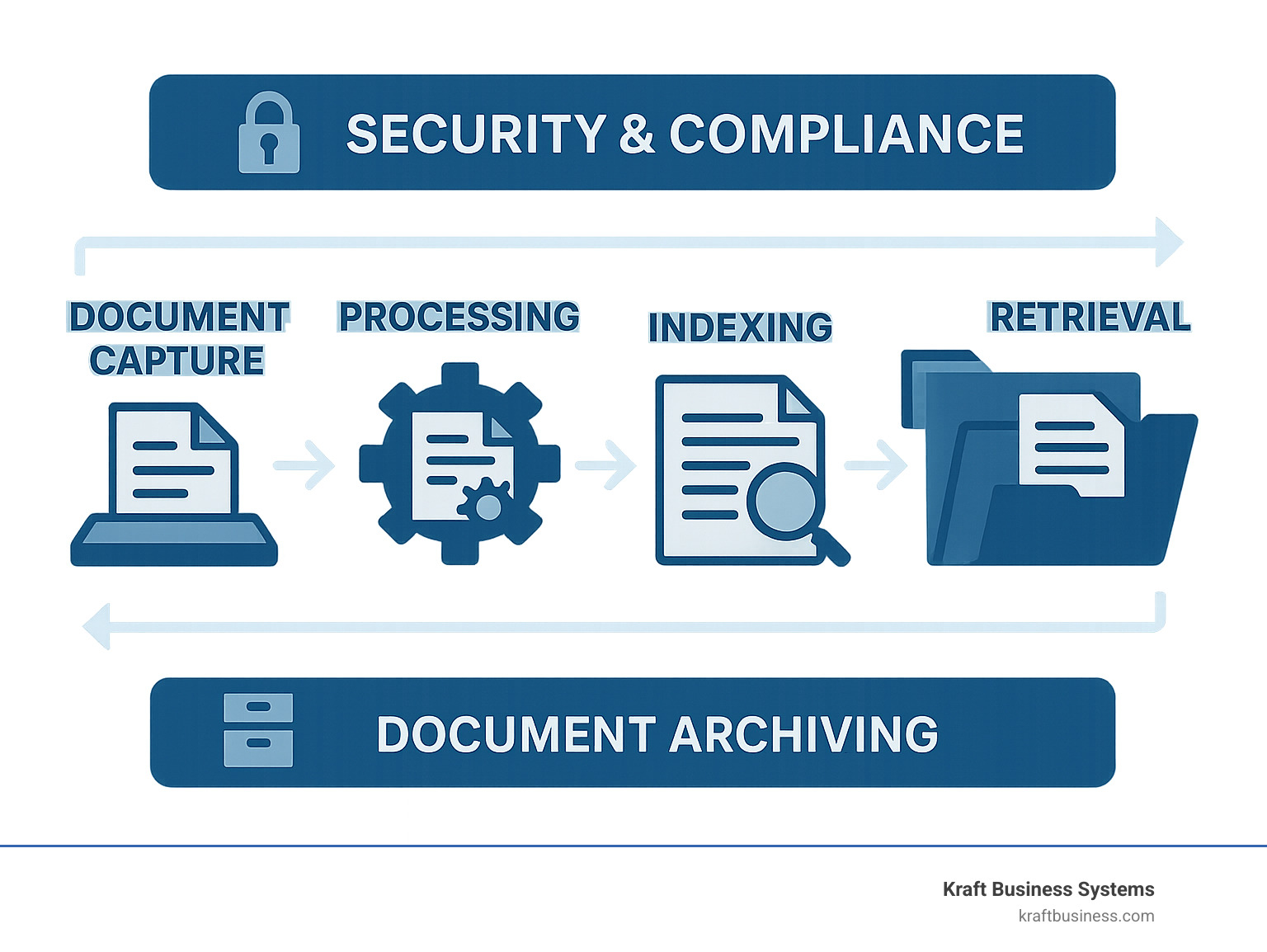 Document archiving workflow showing document capture, processing, indexing, storage, and retrieval with security and compliance layers throughout the process - document archive solutions infographic 