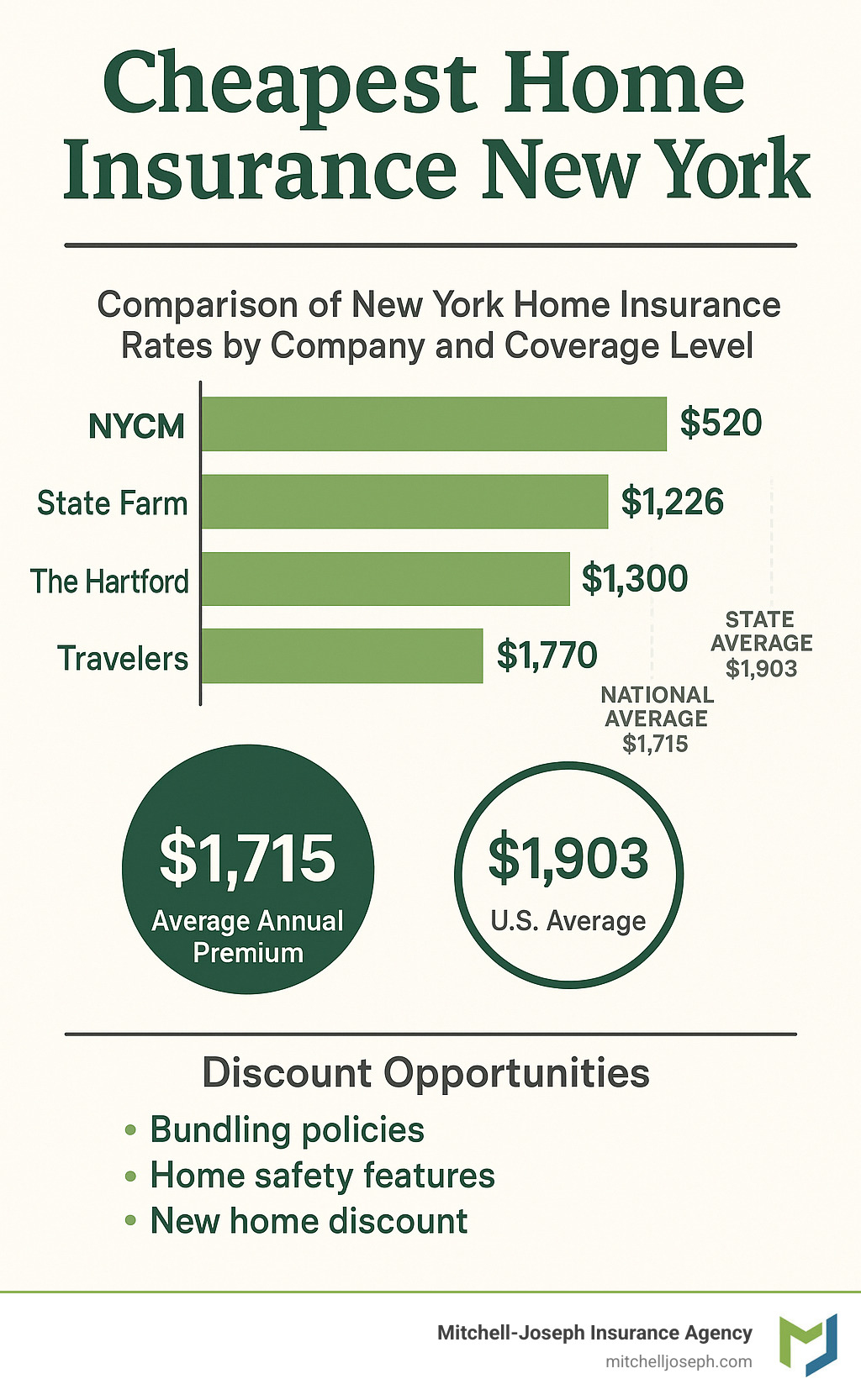 Cheapest Home Insurance NY: Top 3 Picks \u0026 Savings in 2025, image size:1024x1666