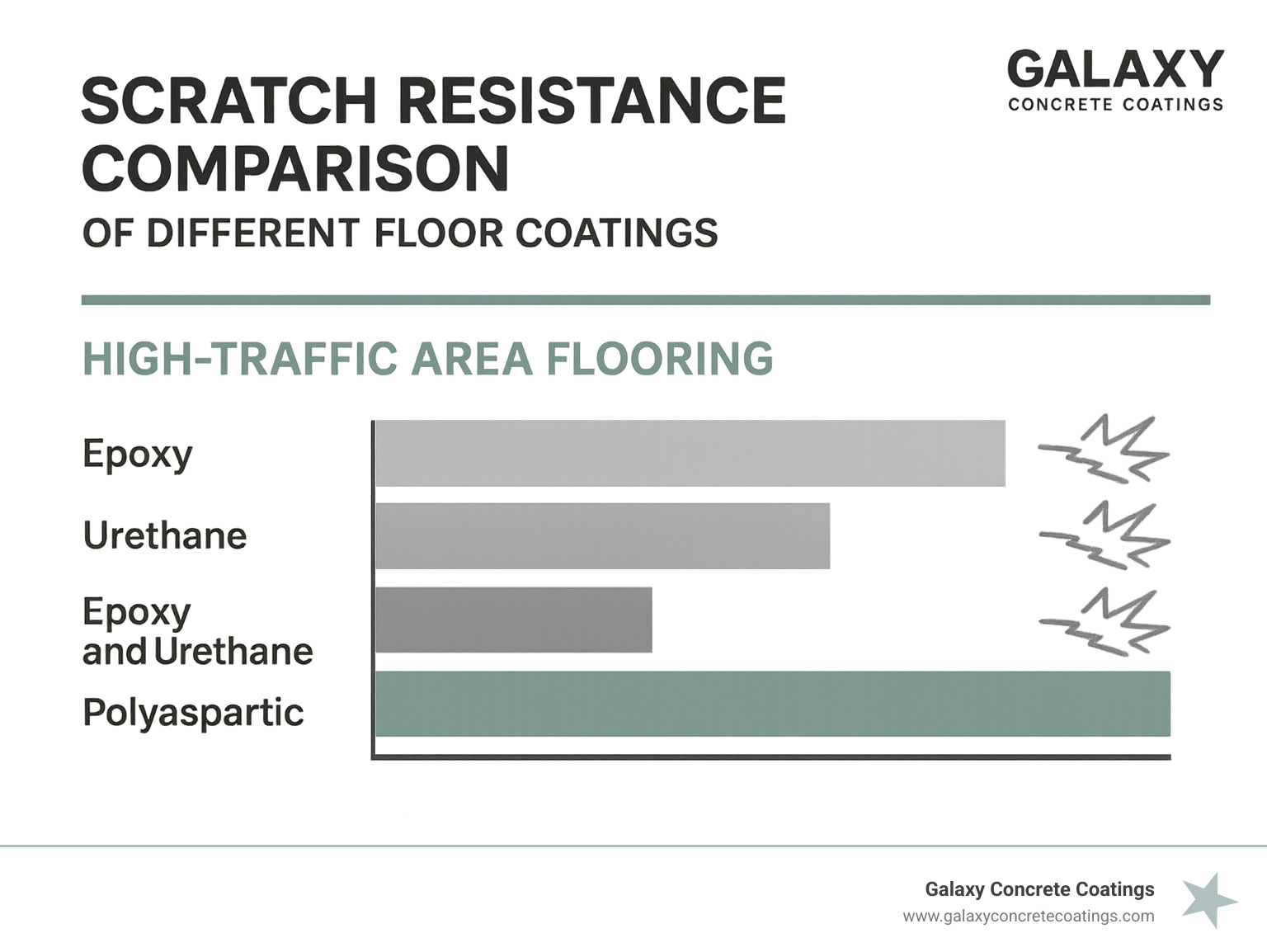 Scratch resistance comparison of different floor coatings - High-traffic area flooring infographic 