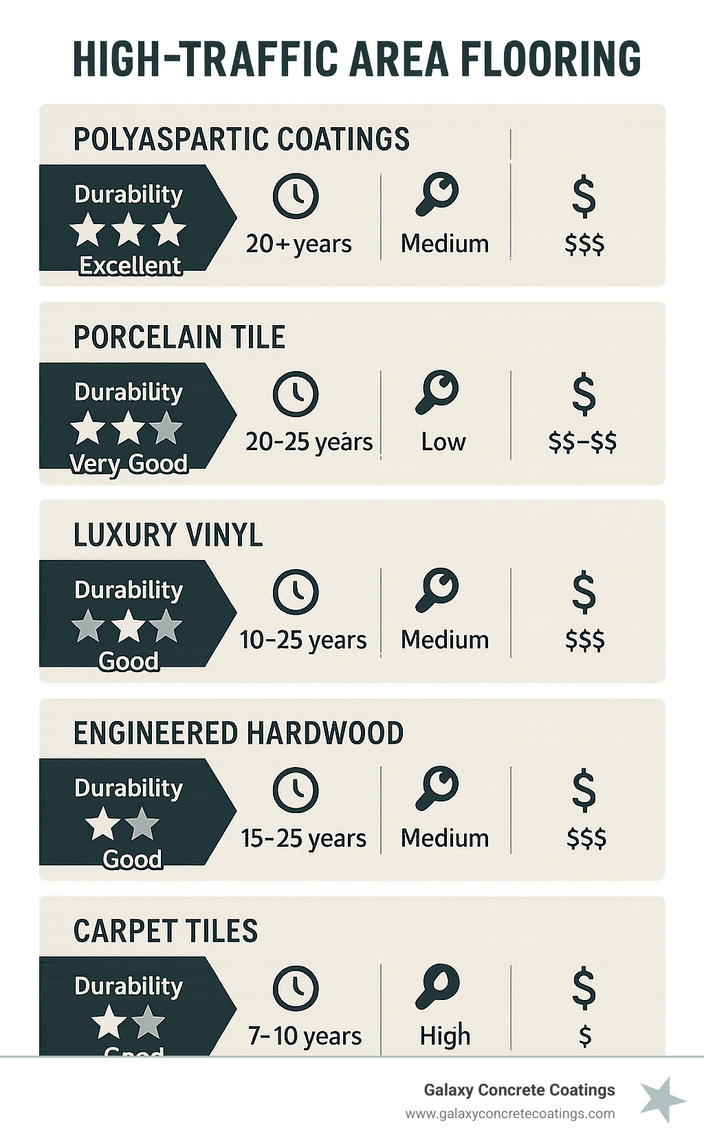 Comparison of flooring lifespan in high-traffic areas showing polyaspartic coatings, porcelain tile, luxury vinyl, engineered hardwood, and carpet tiles with their durability ratings, average lifespan, maintenance requirements, and cost range - High-traffic area flooring infographic 