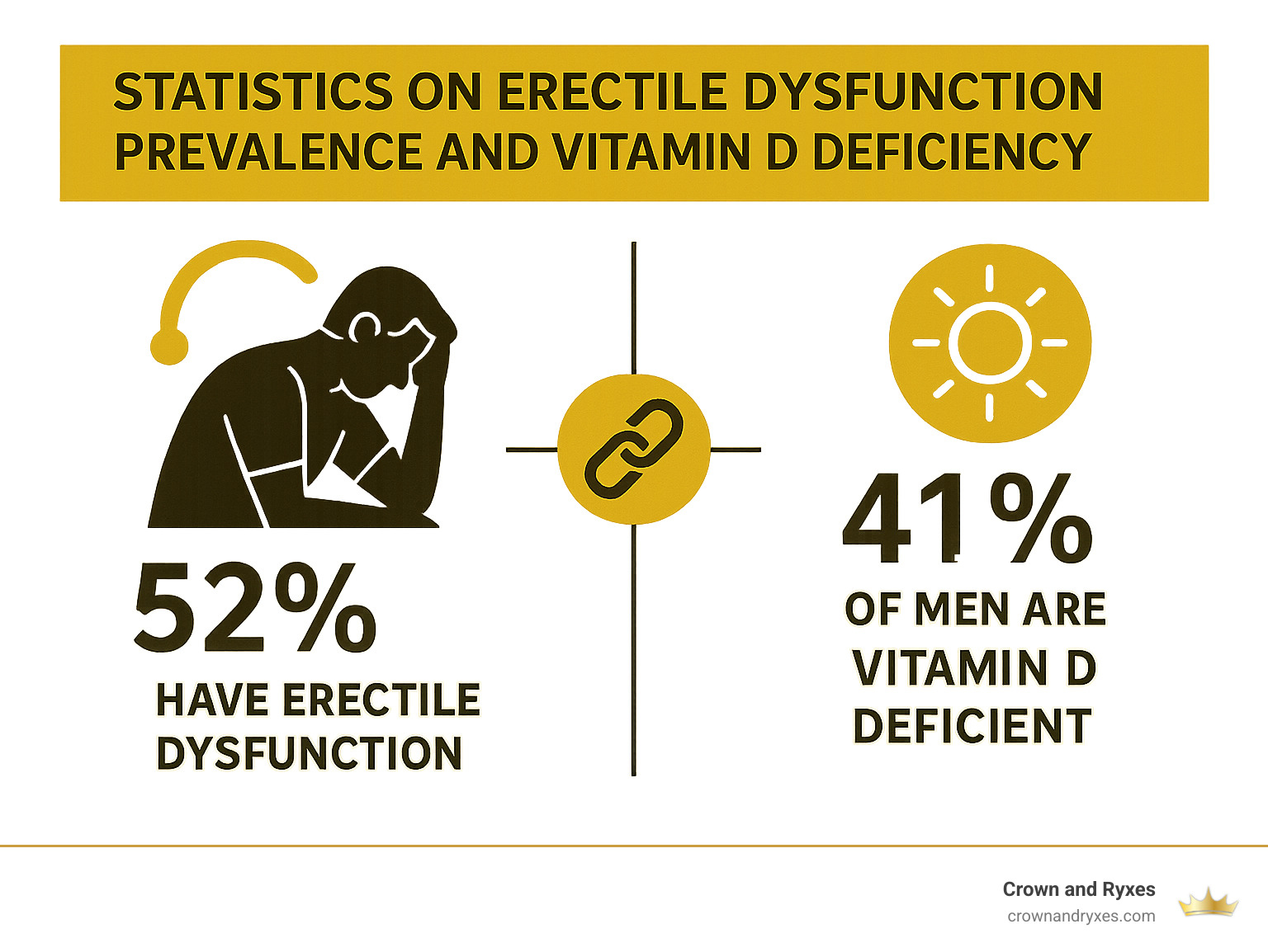 Statistics on erectile dysfunction prevalence and vitamin D deficiency correlation - vitamins that help with erectile dysfunction infographic 