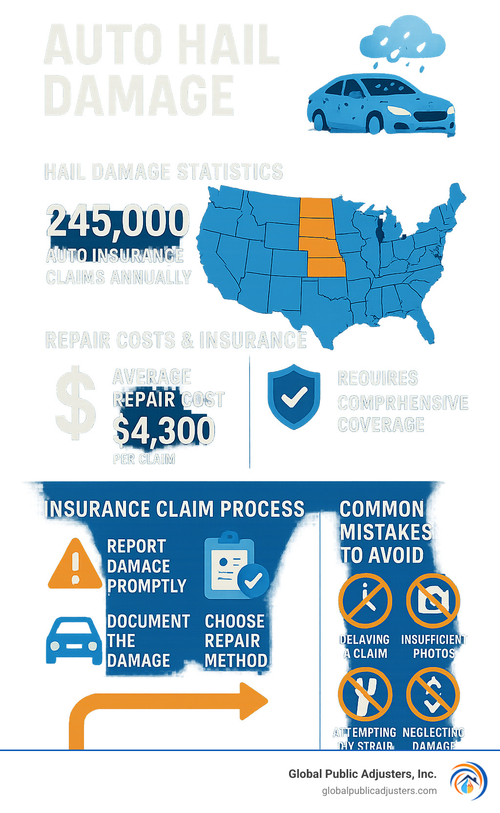 Comprehensive infographic showing hail damage statistics, repair costs, insurance claim process, and common mistakes to avoid with auto hail damage - auto hail damage infographic 