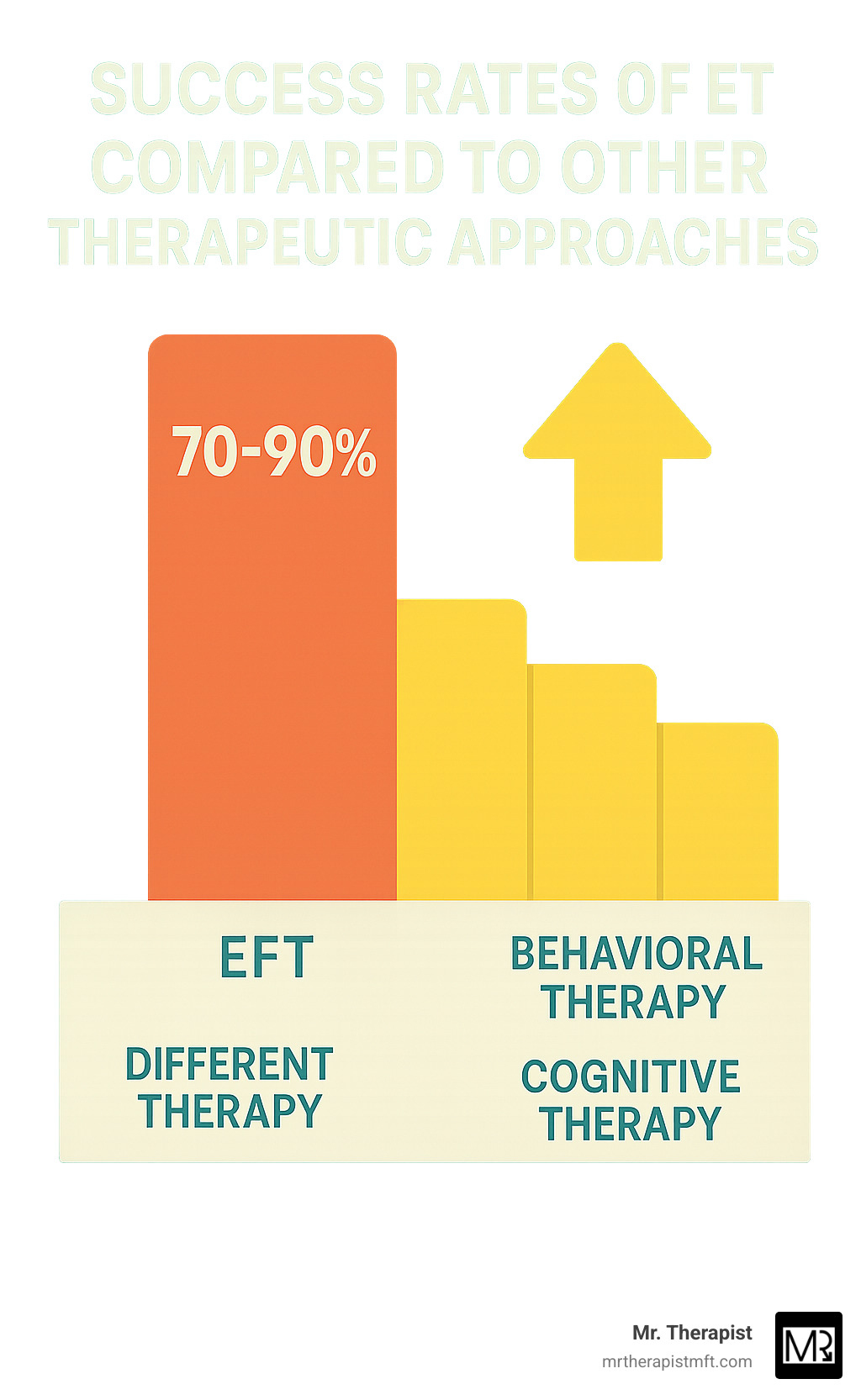 Success rates of EFT compared to other therapeutic approaches - emotion focused therapy certification infographic 