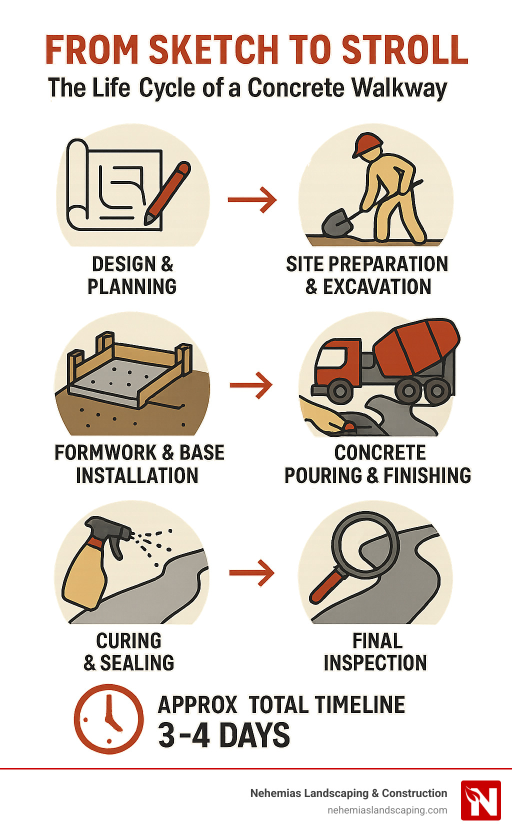 Infographic illustrating the life cycle of a concrete walkway, featuring steps from design and planning to final inspection, with icons representing site preparation, concrete pouring, and curing, emphasizing a total timeline of approximately 3-4 days, branded by Nehemias Landscaping & Construction.