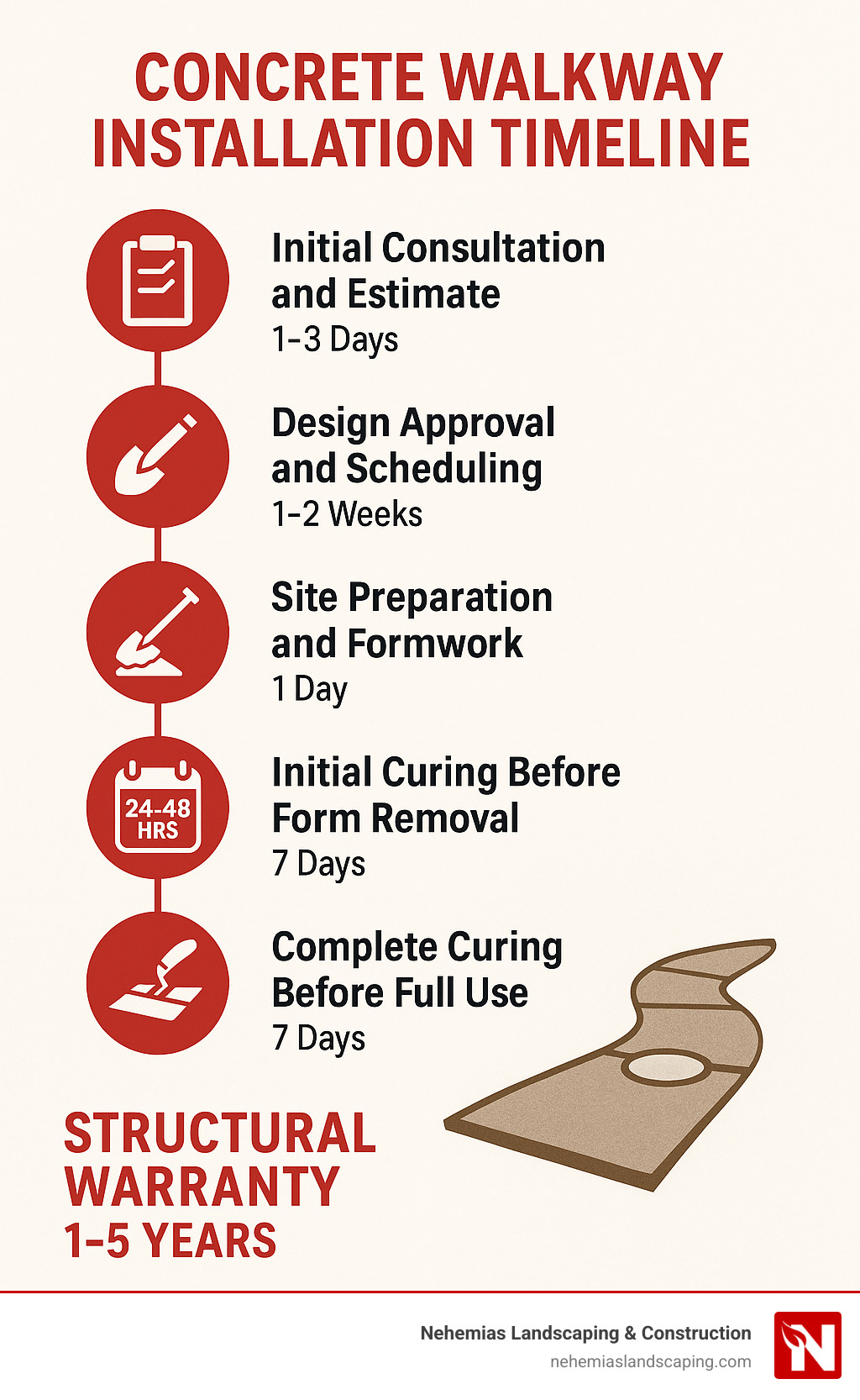 Concrete walkway installation timeline infographic detailing steps from initial consultation to full use, with emphasis on curing periods and structural warranty information, branded by Nehemias Landscaping & Construction.
