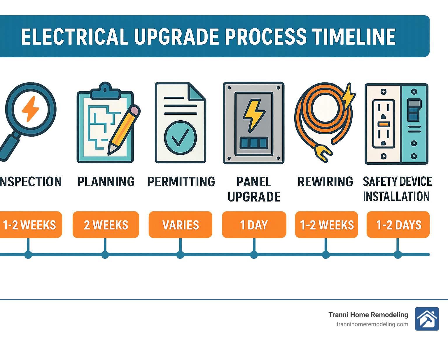 Electrical Upgrade Process Timeline showing inspection, planning, permitting, panel upgrade, rewiring, safety device installation, and final inspection stages with approximate timeframes for each - upgrading electrical in old home infographic 