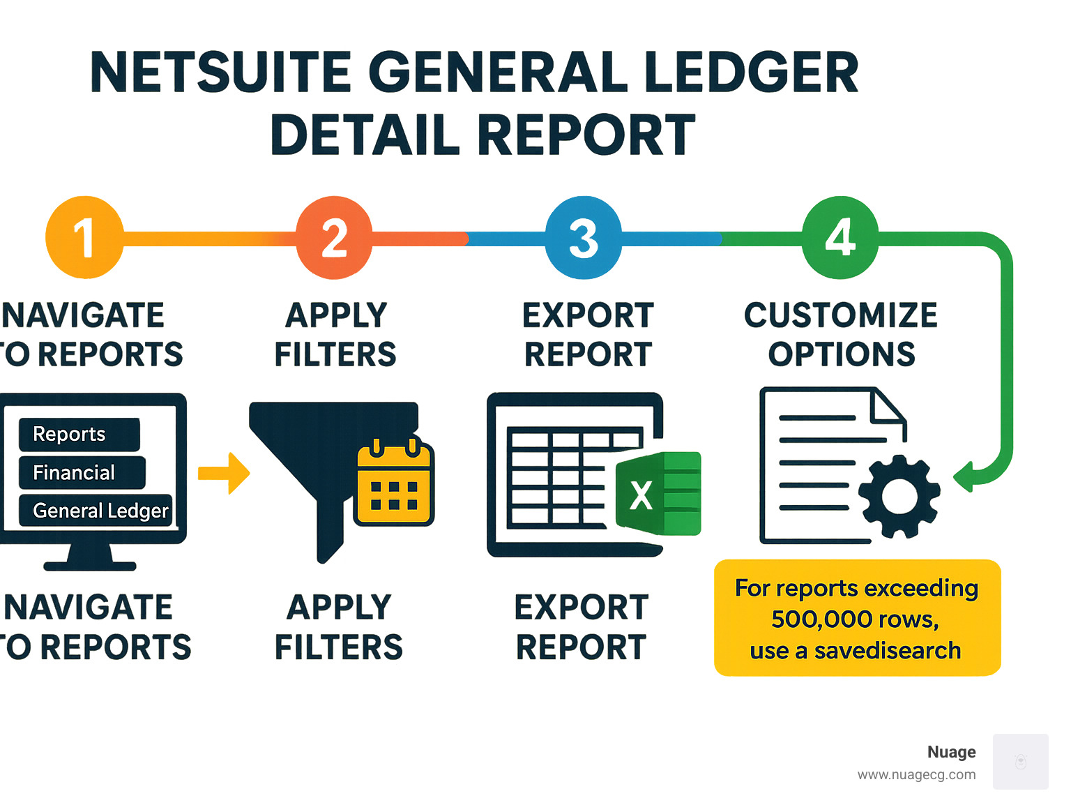 Step-by-step workflow showing NetSuite GL report navigation, filter application, customization options, and export methods with troubleshooting tips for reports exceeding 500,000 rows - netsuite general ledger detail report infographic 