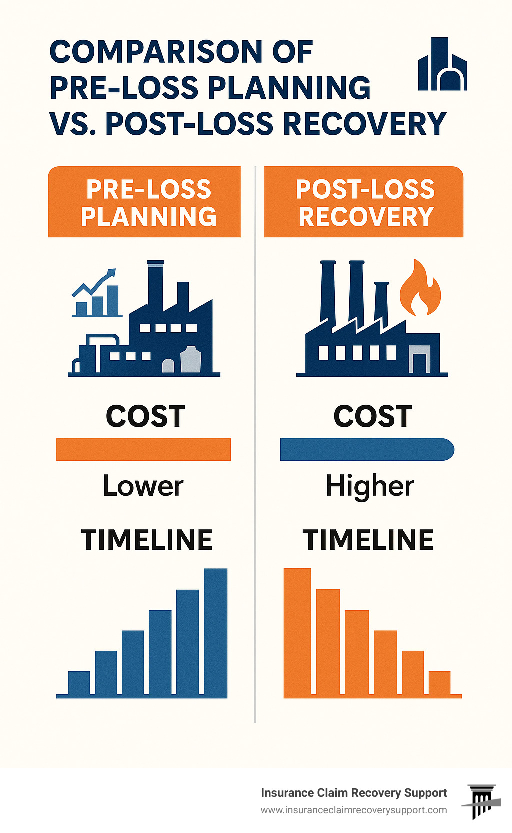 comparison of pre-loss planning vs post-loss recovery costs and timelines for industrial facilities - industrial property claims infographic 