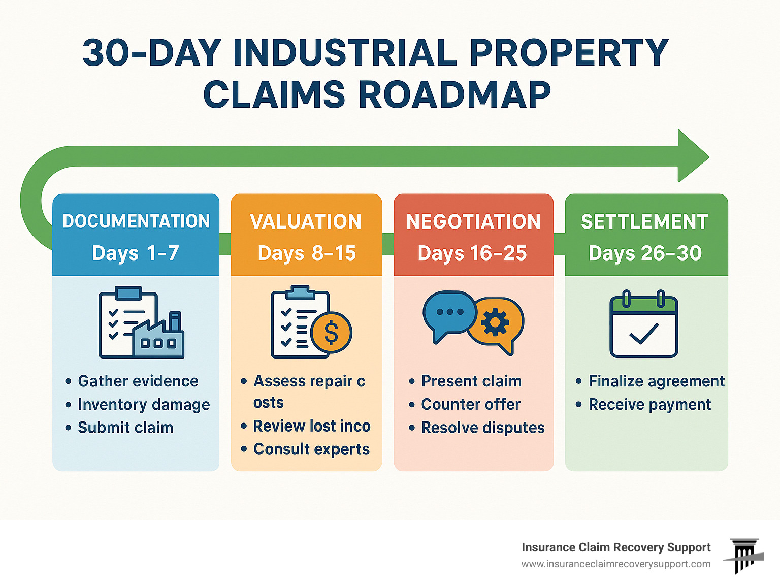 30-day industrial property claims roadmap showing documentation, valuation, negotiation and settlement phases with key deadlines and action items at each stage - industrial property claims infographic 