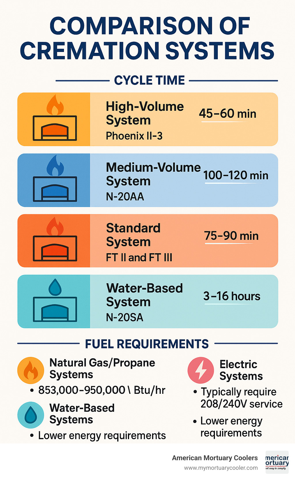 Comparison of different cremation system types and their performance metrics - cremation systems infographic 