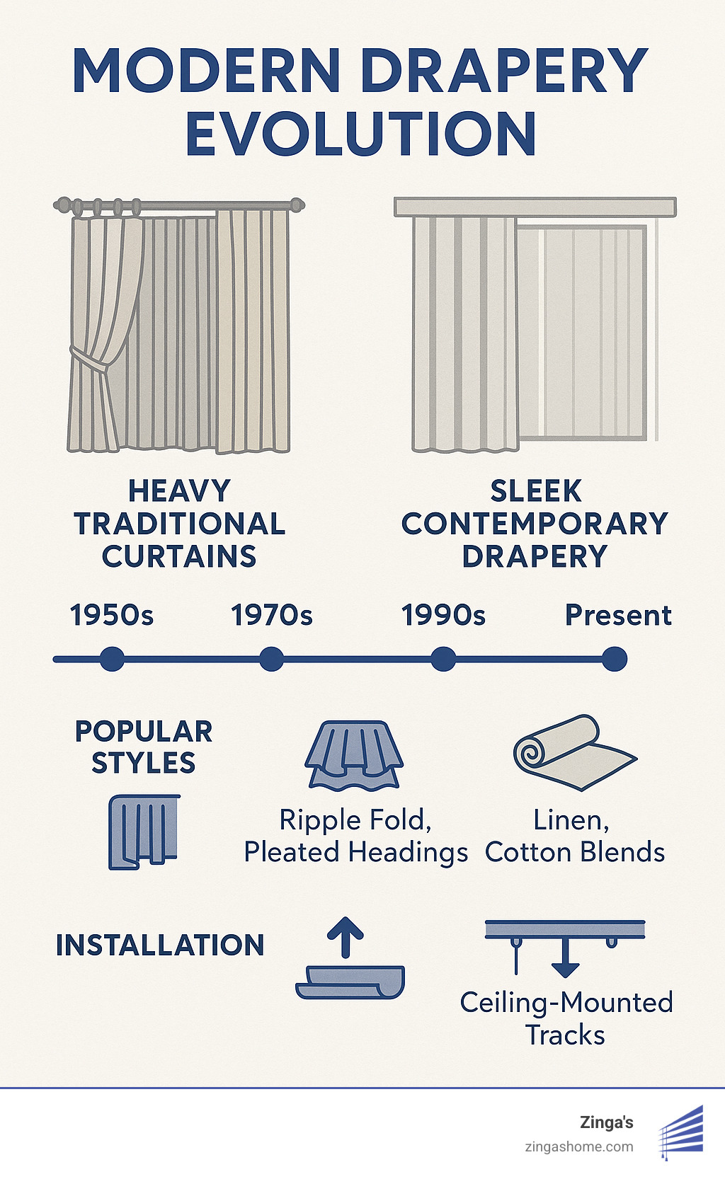 Modern drapery evolution showing the shift from heavy traditional curtains to sleek contemporary designs, featuring timeline of popular styles, materials, and installation methods from 1950s to present day - modern drapery infographic 