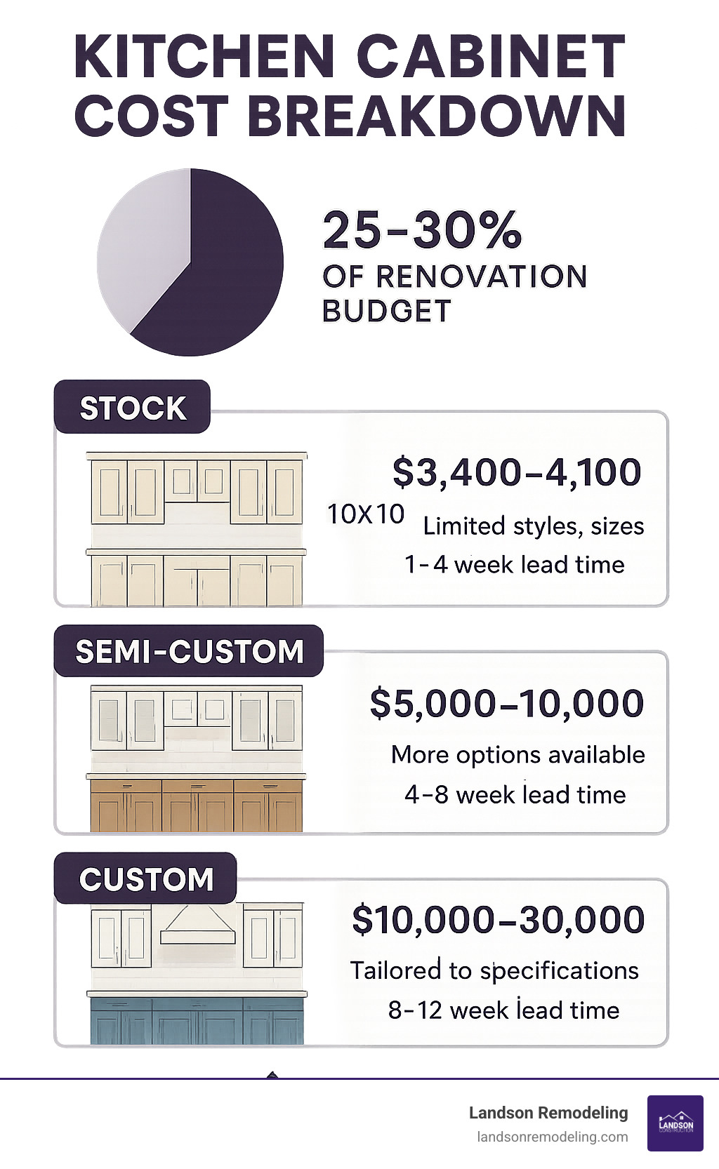 Kitchen cabinet cost breakdown showing 25-30% of renovation budget goes to cabinetry, with comparison of stock ($3,400-4,100 for 10x10 kitchen), semi-custom ($5,000-10,000), and custom cabinets ($10,000-30,000), plus features and lead times for each option - kitchen cabinet kitchens infographic 