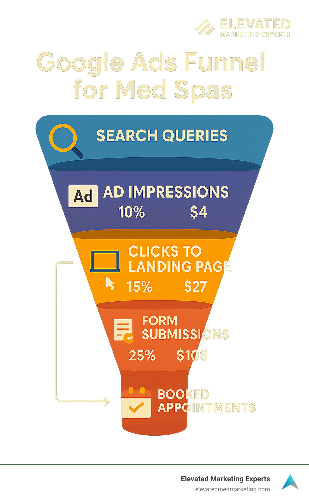 Google Ads funnel for med spas showing search queries leading to ad impressions, clicks to landing pages, form submissions, and booked appointments with average conversion rates and cost metrics at each stage - Med spa Google Ads management infographic 