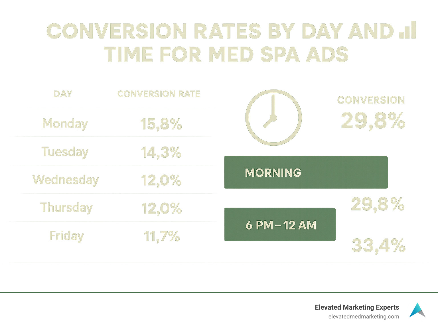 conversion rates by day and time for med spa ads - Med spa Google Ads management infographic 