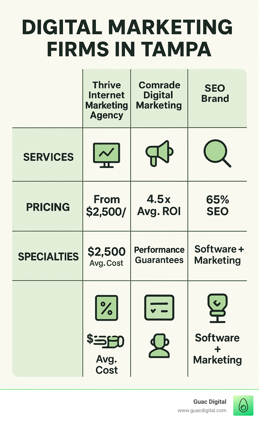 Digital marketing firms in Tampa comparison showing services, pricing, and specialties across top agencies including ROI metrics, industry focus, and average costs - digital marketing firms tampa infographic 