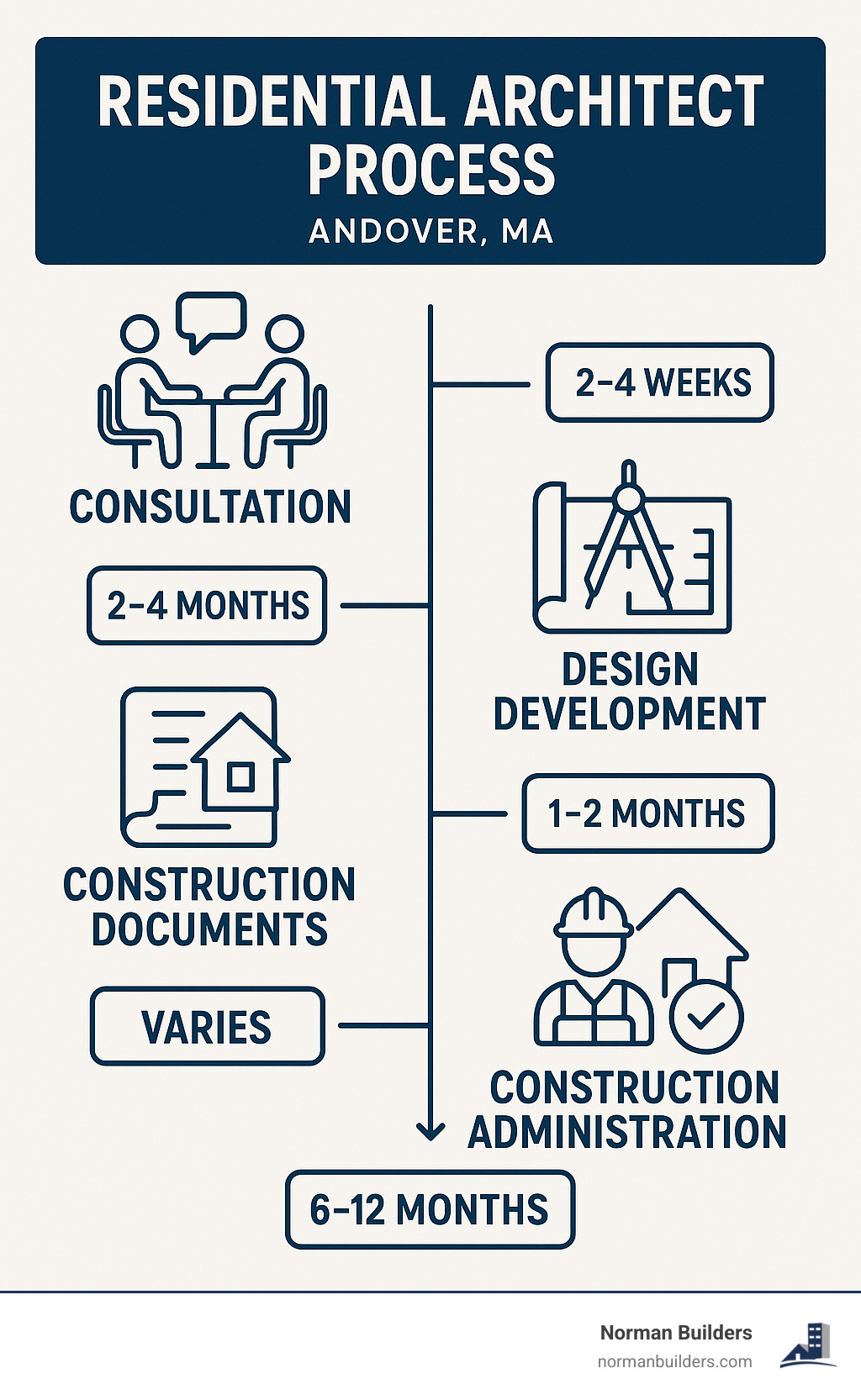 Residential architect process showing consultation, design development, construction documents, permitting, and construction administration phases with estimated timeline for each - Residential architect Andover MA infographic 