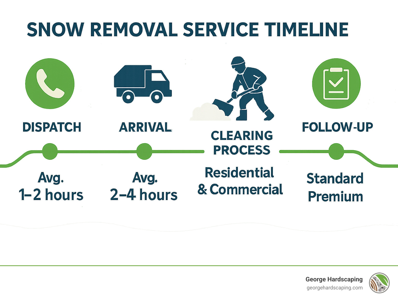 Snow removal service timeline showing dispatch, arrival time, clearing process, and follow-up for residential and commercial properties, with average timeframes and service tiers - snow removal service near me infographic