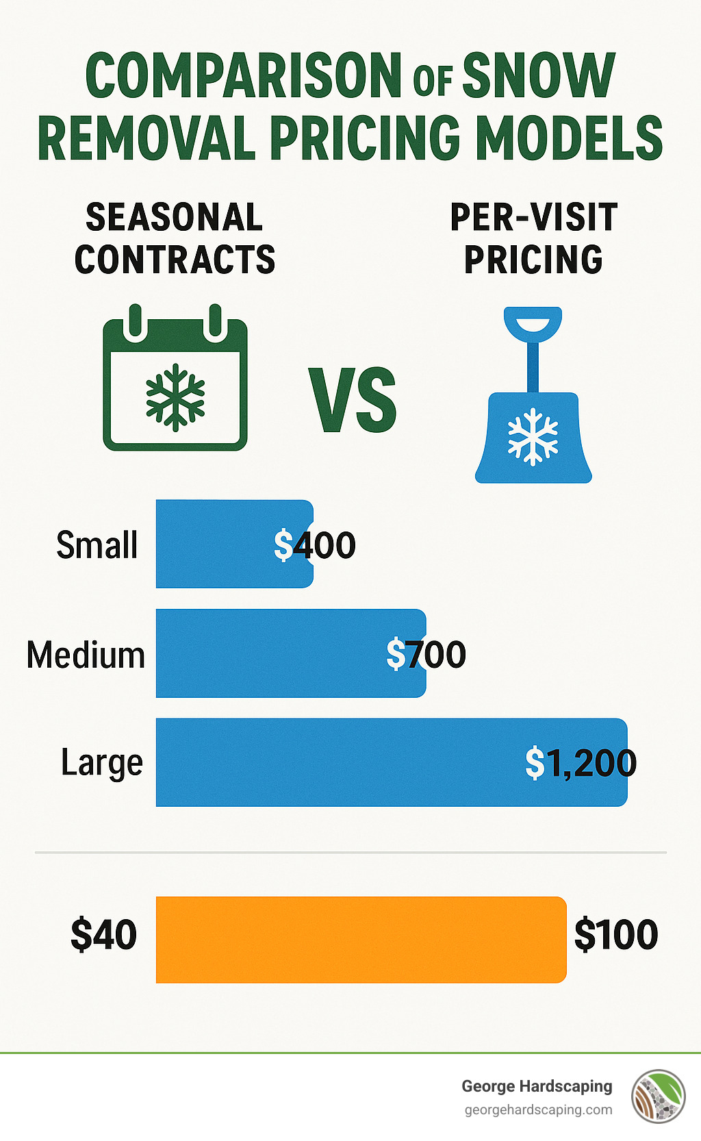 Comparison of snow removal pricing models showing seasonal contracts vs per-visit pricing with cost breakdowns for different property sizes - snow removal service near me infographic