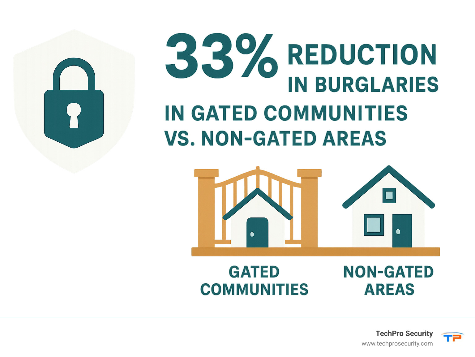 Statistics showing 33% reduction in burglaries in gated communities versus non-gated areas - access control system for gates infographic 